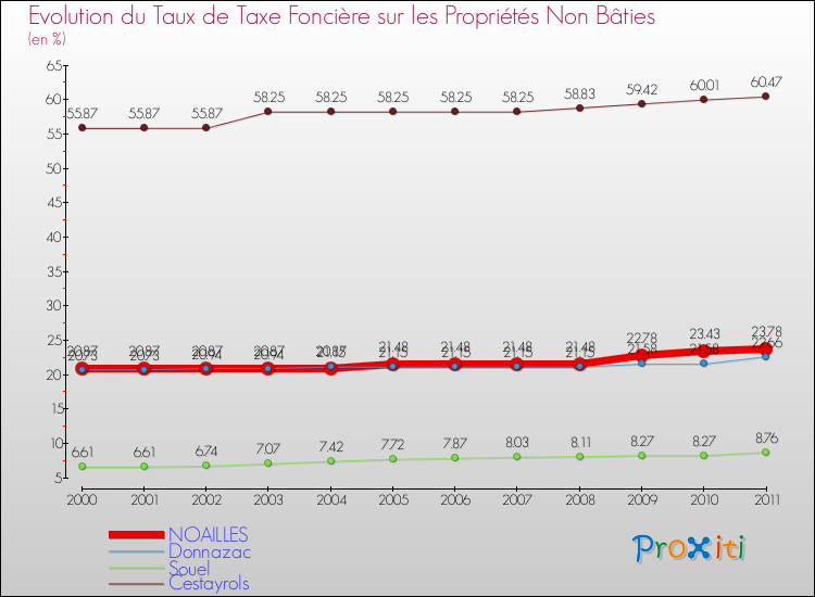 Evolution du taux de la taxe foncière sur les immeubles et terrains non batis pour NOAILLES et les communes proches Comparaison des taux de la taxe foncière sur les immeubles et terrains non batis pour NOAILLES et les communes voisines