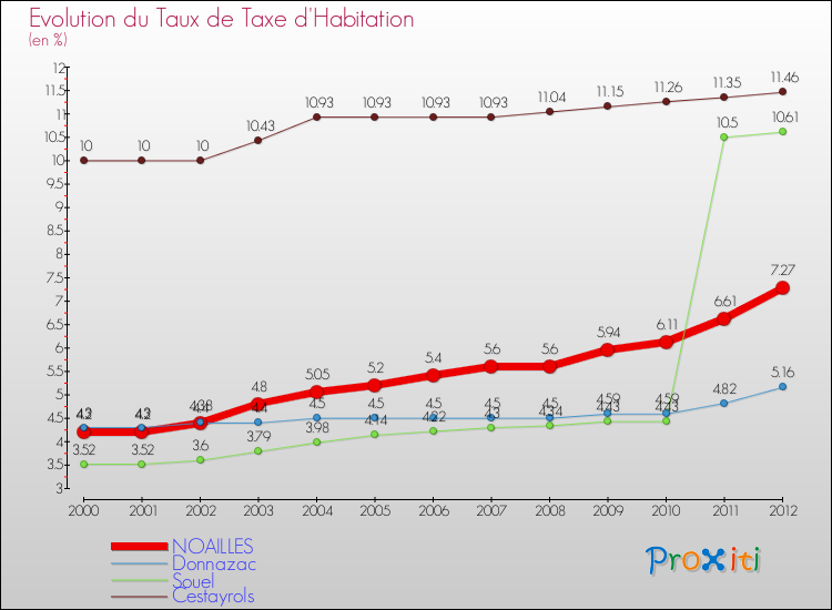 Evolution du taux de la taxe d'habitation pour NOAILLES et les communes proches Comparaison des taux de la taxe d'habitation pour NOAILLES et les communes voisines