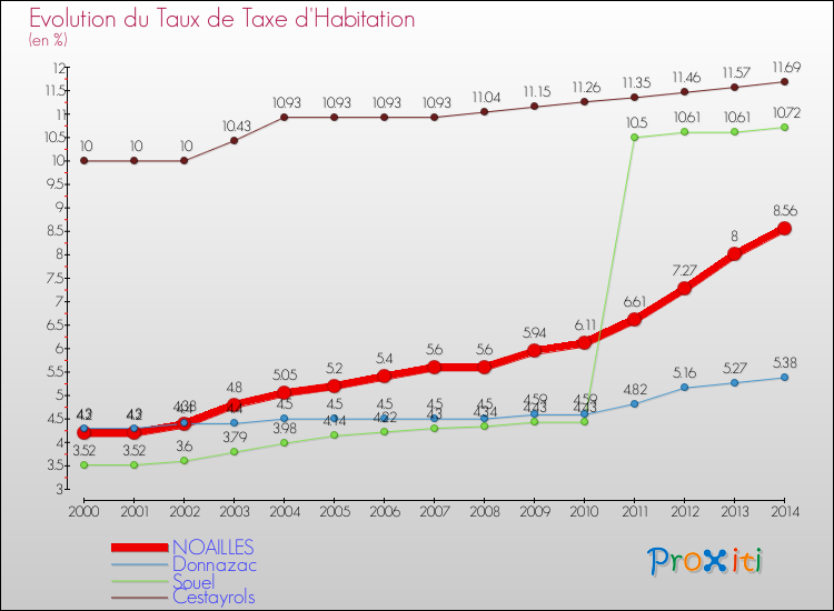 Evolution du taux de la taxe d'habitation pour NOAILLES et les communes proches de 2000 à 2014 Comparaison des taux de la taxe d'habitation pour NOAILLES et les communes voisines de 2000 à 2014