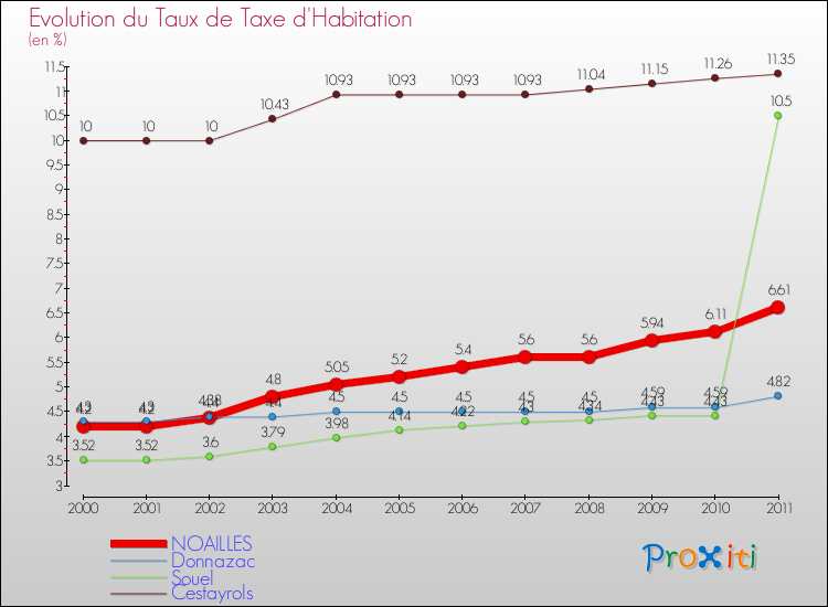 Evolution du taux de la taxe d'habitation pour NOAILLES et les communes proches Comparaison des taux de la taxe d'habitation pour NOAILLES et les communes voisines