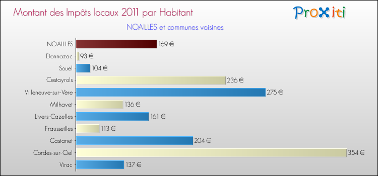 Montant des impôts locaux par Habitant pour NOAILLES et les communes proches Comparaison des impôts locaux par habitant pour NOAILLES et les communes voisines