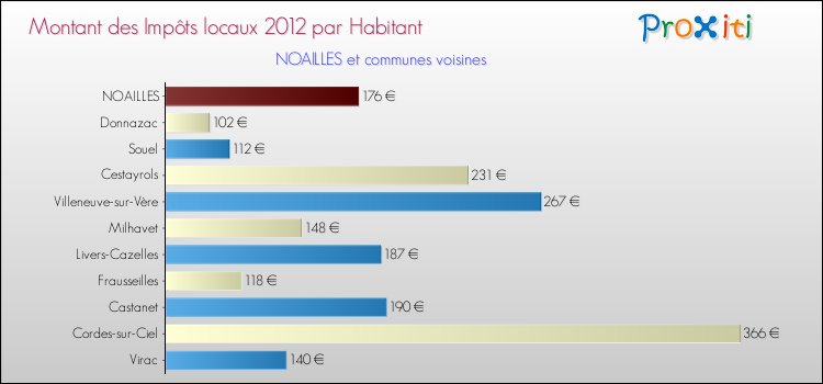 Montant des impôts locaux par Habitant pour NOAILLES et les communes proches Comparaison des impôts locaux par habitant pour NOAILLES et les communes voisines
