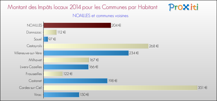 Montant des impôts locaux par Habitant pour NOAILLES et les communes proches en 2014 Comparaison des impôts locaux par habitant pour NOAILLES et les communes voisines en 2014