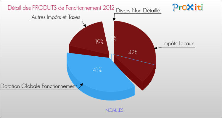 Décomposition du Budget de Fonctionnement 2012 de la commune de NOAILLES Budget de Fonctionnement 2012 pour la commune de NOAILLES