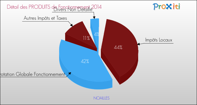 Décomposition du Budget de Fonctionnement 2014 de la commune de NOAILLES Budget de Fonctionnement 2014 pour la commune de NOAILLES