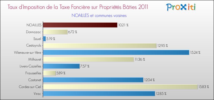 Taux d'imposition de la taxe foncière sur le bati 2011 pour NOAILLES et les communes proches Comparaison des taux d'imposition de la taxe foncière sur le bati 2011 pour NOAILLES et les communes voisines
