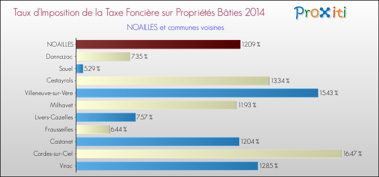 Taux d'imposition de la taxe foncière sur le bati 2014 pour NOAILLES et les communes proches Comparaison des taux d'imposition de la taxe foncière sur le bati 2014 pour NOAILLES et les communes voisines