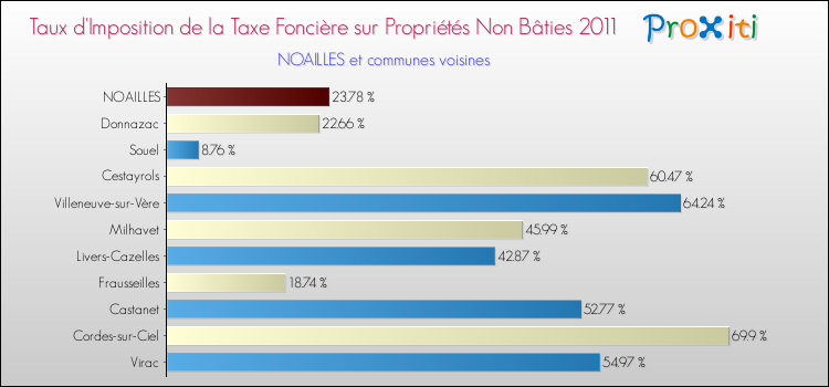 Taux d'imposition de la taxe foncière sur les immeubles et terrains non batis 2011 pour NOAILLES et les communes proches Comparaison des taux d'imposition de la taxe foncière sur les immeubles et terrains non batis 2011 pour NOAILLES et les communes voisines