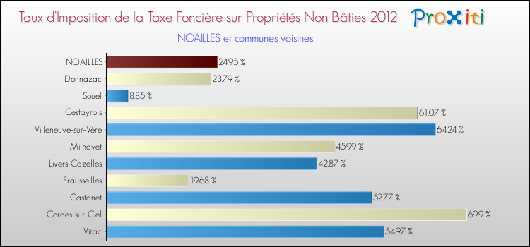 Taux d'imposition de la taxe foncière sur les immeubles et terrains non batis 2012 pour NOAILLES et les communes proches Comparaison des taux d'imposition de la taxe foncière sur les immeubles et terrains non batis 2012 pour NOAILLES et les communes voisines
