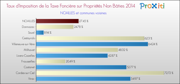 Taux d'imposition de la taxe foncière sur les immeubles et terrains non batis 2014 pour NOAILLES et les communes proches Comparaison des taux d'imposition de la taxe foncière sur les immeubles et terrains non batis 2014 pour NOAILLES et les communes voisines