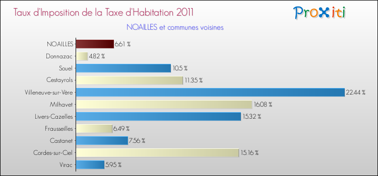 Taux d'imposition de la taxe d'habitation 2011 pour NOAILLES et les communes proches Comparaison des taux d'imposition de la taxe d'habitation 2011 pour NOAILLES et les communes voisines