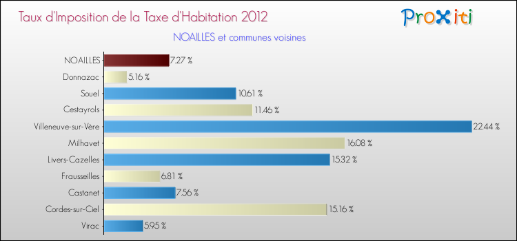 Taux d'imposition de la taxe d'habitation 2012 pour NOAILLES et les communes proches Comparaison des taux d'imposition de la taxe d'habitation 2012 pour NOAILLES et les communes voisines