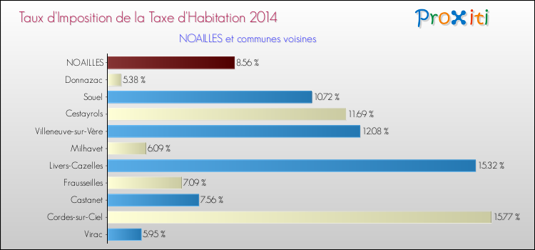 Taux d'imposition de la taxe d'habitation 2014 pour NOAILLES et les communes proches Comparaison des taux d'imposition de la taxe d'habitation 2014 pour NOAILLES et les communes voisines
