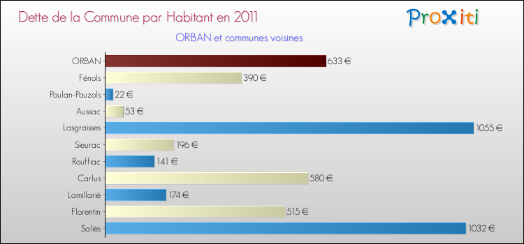 Dette par habitant de la commune en 2011 pour ORBAN et les communes proches Comparaison de la dette par habitant de la commune en 2011 pour ORBAN et les communes voisines
