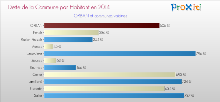 Dette par habitant de la commune en 2014 pour ORBAN et les communes proches Comparaison de la dette par habitant de la commune en 2014 pour ORBAN et les communes voisines
