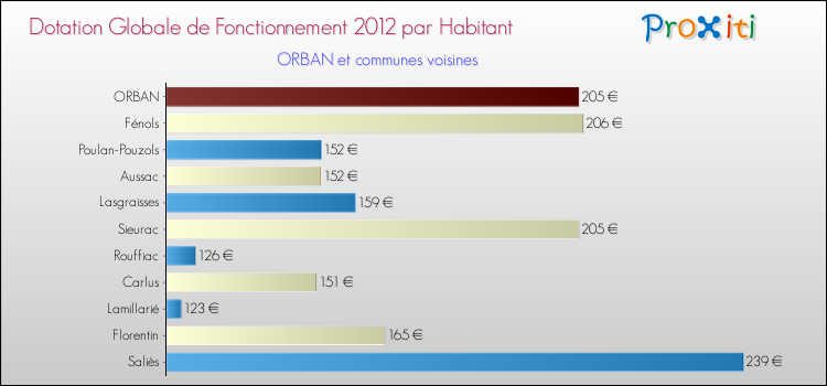 Montant des dotations globales de fonctionnement DGF par Habitant pour ORBAN et les communes proches Comparaison des des dotations globales de fonctionnement DGF par habitant pour ORBAN et les communes voisines