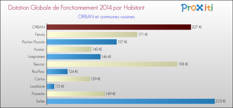 Montant des dotations globales de fonctionnement DGF par Habitant pour ORBAN et les communes proches en 2014. Comparaison des des dotations globales de fonctionnement DGF par habitant pour ORBAN et les communes voisines en 2014.