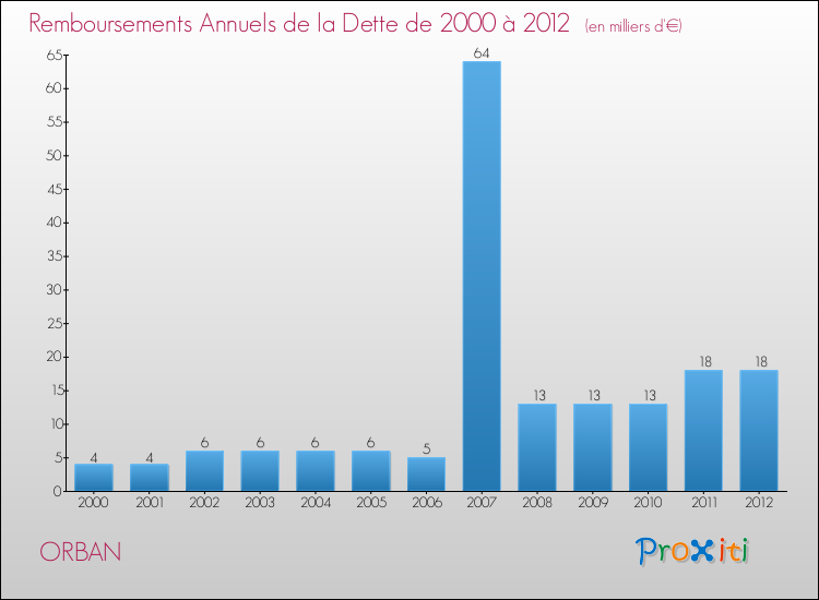 Evolution de l'annuité de la dette pour la commune de ORBAN de 2000 à 2012 Annuités de la dette pour ORBAN de 2000 à 2012