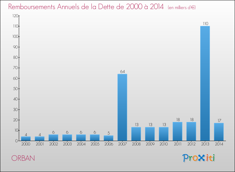 Evolution de l'annuité de la dette pour la commune de ORBAN de 2000 à 2014 Annuités de la dette pour ORBAN de 2000 à 2014