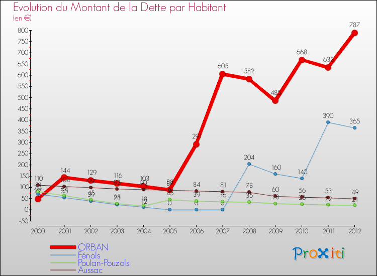 Evolution de la dette par habitant pour la commune de ORBAN et les communes proches de 2000 à 2012 Comparaison de la dette par habitant pour ORBAN et les communes voisines de 2000 à 2012