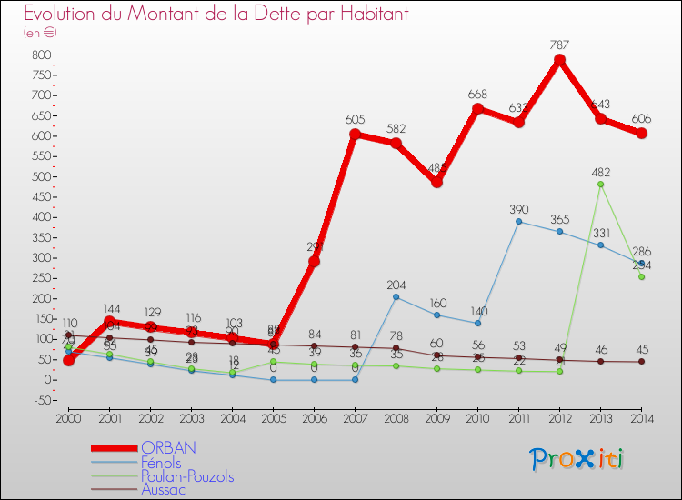 Evolution de la dette par habitant pour la commune de ORBAN et les communes proches de 2000 à 2014 Comparaison de la dette par habitant pour ORBAN et les communes voisines de 2000 à 2014