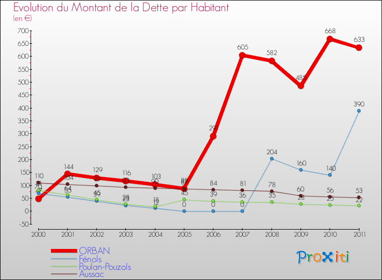 Evolution de la dette par habitant pour la commune de ORBAN et les communes proches Comparaison de la dette par habitant pour ORBAN et les communes voisines