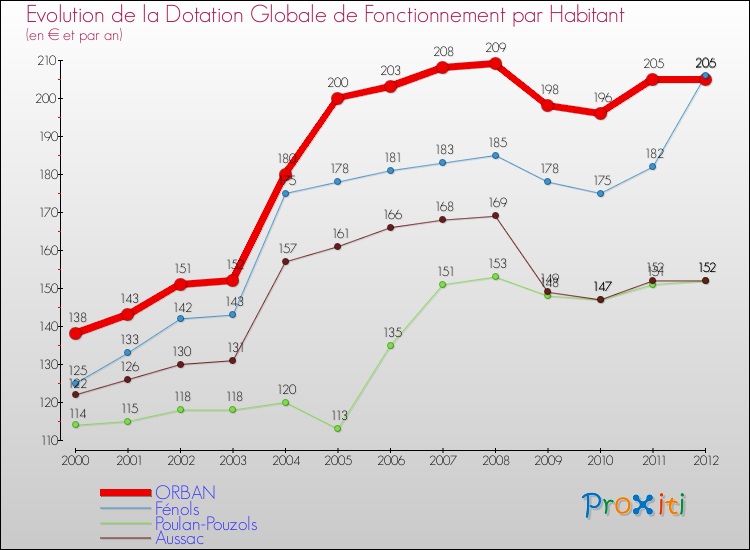 Evolution et montant de la dotation globale de fonctionnement par Habitant pour ORBAN et les communes proches Comparaison des dotations globales de fonctionnement par habitant pour ORBAN et les communes voisines