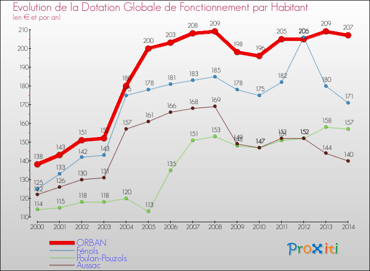 Evolution et montant de la dotation globale de fonctionnement par Habitant pour ORBAN et les communes proches de 2000 à 2014. Comparaison des dotations globales de fonctionnement par habitant pour ORBAN et les communes voisines de 2000 à 2014.