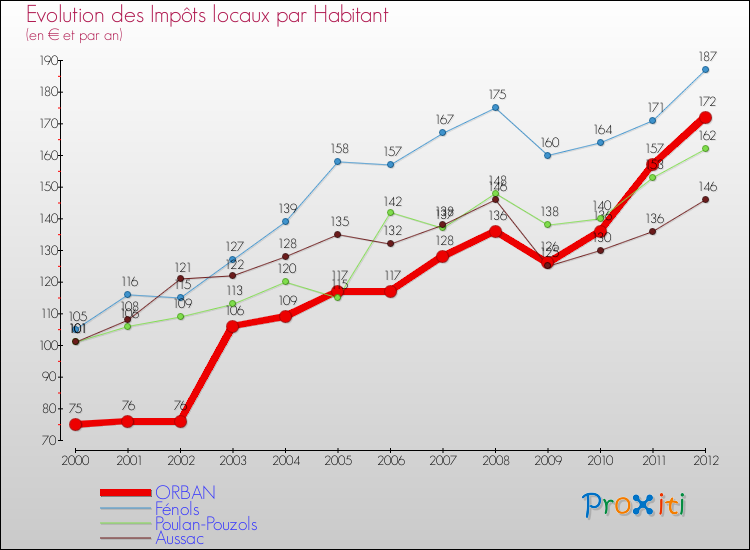 Evolution et montant des impôts locaux par Habitant pour ORBAN et les communes proches Comparaison des impôts locaux par habitant pour ORBAN et les communes voisines