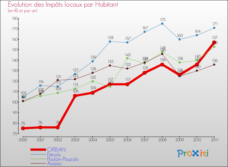 Evolution et montant des impôts locaux par Habitant pour ORBAN et les communes proches Comparaison des impôts locaux par habitant pour ORBAN et les communes voisines