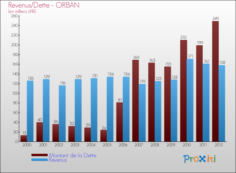 Evolution comparée de la dette et des revenus pour la commune de ORBAN de 2000 à 2012 Comparaison de la dette et des revenus pour ORBAN de 2000 à 2012