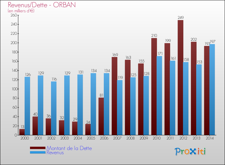 Evolution comparée de la dette et des revenus pour la commune de ORBAN de 2000 à 2014 Comparaison de la dette et des revenus pour ORBAN de 2000 à 2014