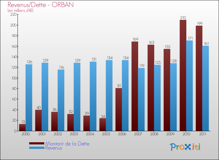 Evolution comparée de la dette et des revenus pour la commune de ORBAN de 2000 à 2011 Comparaison de la dette et des revenus pour ORBAN de 2000 à 2011