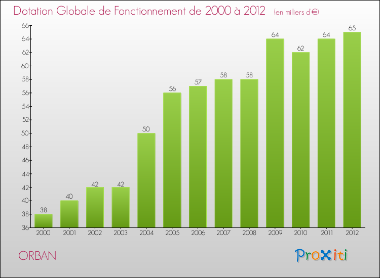 Evolution du montant de la Dotation Globale de Fonctionnement pour la commune de ORBAN de 2000 à 2012 Evolution du montant de la Dotation Globale de Fonctionnement pour ORBAN de 2000 à 2012