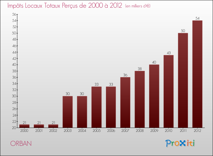 Evolution des Impôts Locaux pour la commune de ORBAN de 2000 à 2012 Evolution des Impôts Locaux pour ORBAN de 2000 à 2012