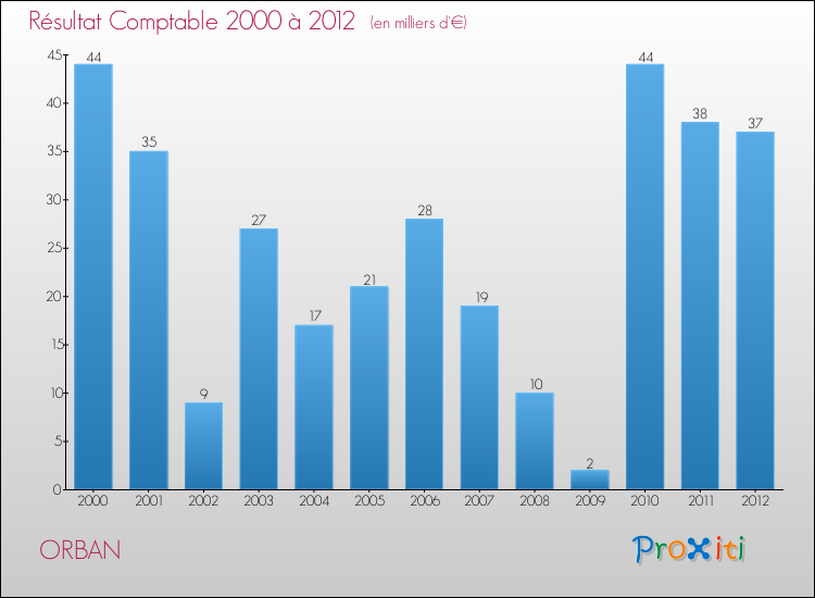 Evolution du résultat comptable pour la commune de ORBAN de 2000 à 2012 Evolution du résultat comptable pour ORBAN de 2000 à 2012