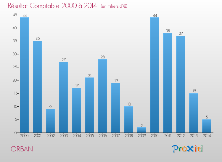 Evolution du résultat comptable pour la commune de ORBAN de 2000 à 2014 Evolution du résultat comptable pour ORBAN de 2000 à 2014