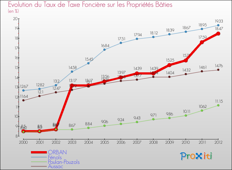 Evolution du taux de la taxe foncière sur le bati pour ORBAN et les communes proches de 2000 à 2012 Comparaison des taux de taxe foncière sur le bati pour ORBAN et les communes voisines de 2000 à 2012