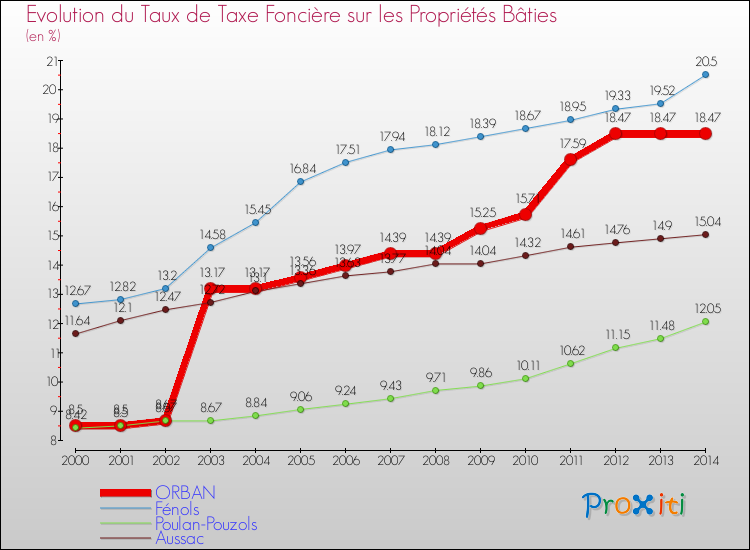 Evolution du taux de la taxe foncière sur le bati pour ORBAN et les communes proches de 2000 à 2014 Comparaison des taux de taxe foncière sur le bati pour ORBAN et les communes voisines de 2000 à 2014
