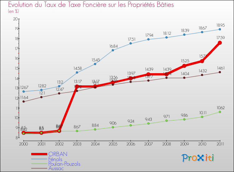 Evolution du taux de la taxe foncière sur le bati pour ORBAN et les communes proches Comparaison des taux de taxe foncière sur le bati pour ORBAN et les communes voisines