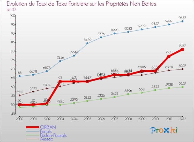 Evolution du taux de la taxe foncière sur les immeubles et terrains non batis pour ORBAN et les communes proches de 2000 à 2012 Comparaison des taux de la taxe foncière sur les immeubles et terrains non batis pour ORBAN et les communes voisines de 2000 à 2012