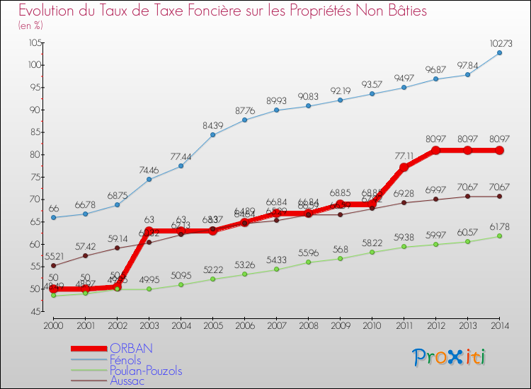 Evolution du taux de la taxe foncière sur les immeubles et terrains non batis pour ORBAN et les communes proches de 2000 à 2014 Comparaison des taux de la taxe foncière sur les immeubles et terrains non batis pour ORBAN et les communes voisines de 2000 à 2014