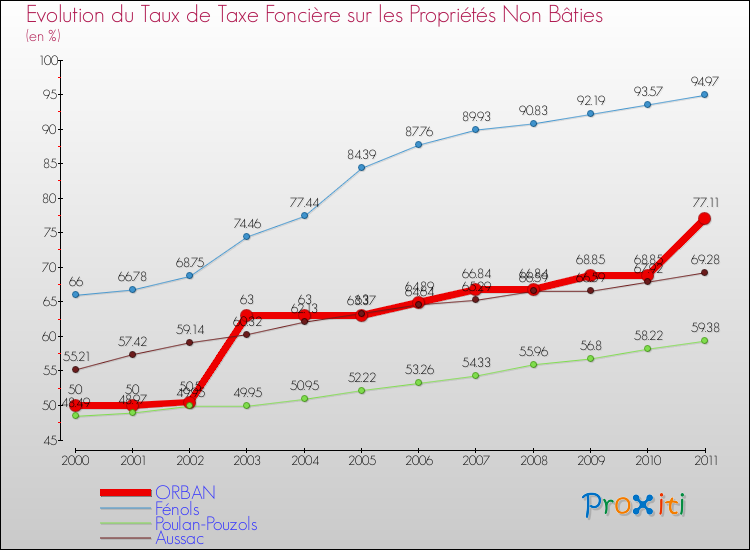 Evolution du taux de la taxe foncière sur les immeubles et terrains non batis pour ORBAN et les communes proches Comparaison des taux de la taxe foncière sur les immeubles et terrains non batis pour ORBAN et les communes voisines