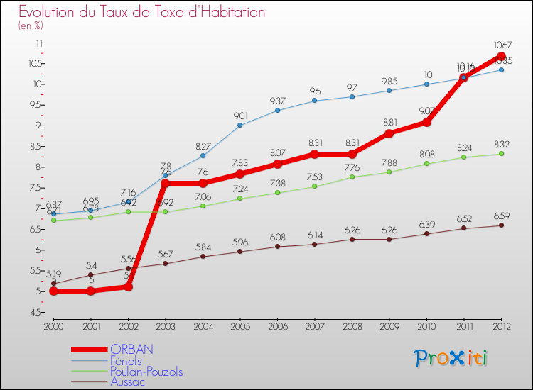Evolution du taux de la taxe d'habitation pour ORBAN et les communes proches Comparaison des taux de la taxe d'habitation pour ORBAN et les communes voisines