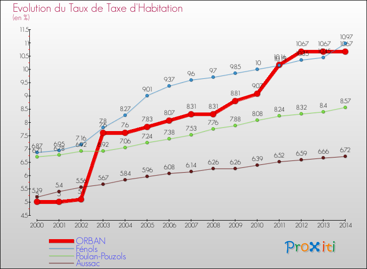 Evolution du taux de la taxe d'habitation pour ORBAN et les communes proches de 2000 à 2014 Comparaison des taux de la taxe d'habitation pour ORBAN et les communes voisines de 2000 à 2014