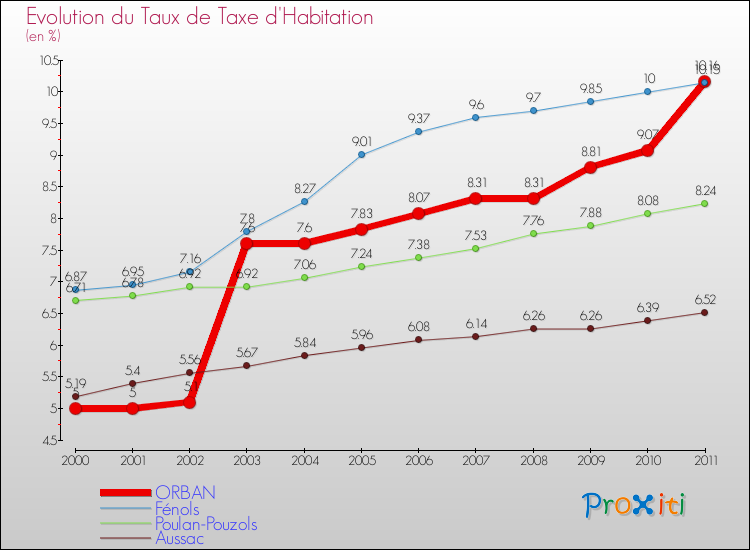 Evolution du taux de la taxe d'habitation pour ORBAN et les communes proches Comparaison des taux de la taxe d'habitation pour ORBAN et les communes voisines