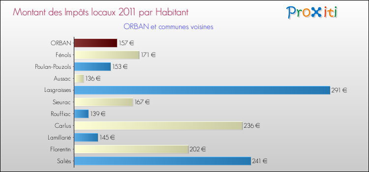 Montant des impôts locaux par Habitant pour ORBAN et les communes proches Comparaison des impôts locaux par habitant pour ORBAN et les communes voisines