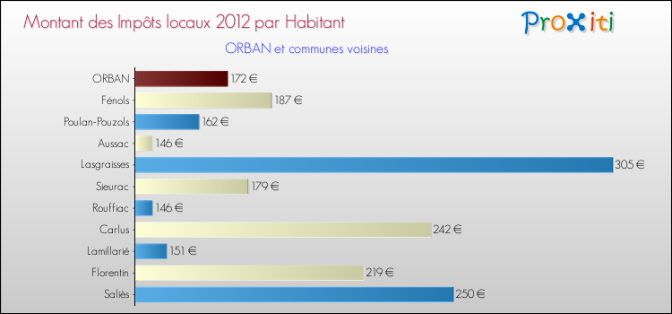 Montant des impôts locaux par Habitant pour ORBAN et les communes proches Comparaison des impôts locaux par habitant pour ORBAN et les communes voisines