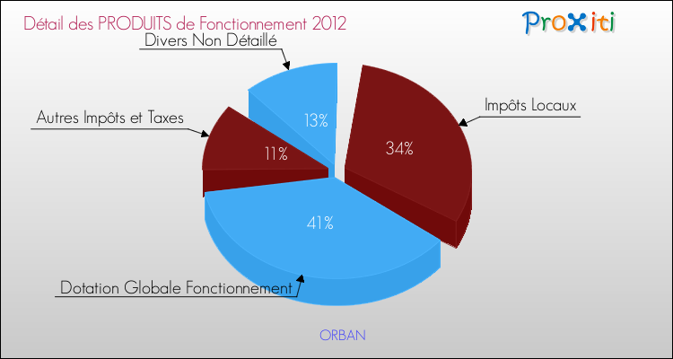 Décomposition du Budget de Fonctionnement 2012 de la commune de ORBAN Budget de Fonctionnement 2012 pour la commune de ORBAN