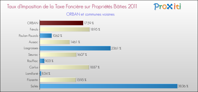 Taux d'imposition de la taxe foncière sur le bati 2011 pour ORBAN et les communes proches Comparaison des taux d'imposition de la taxe foncière sur le bati 2011 pour ORBAN et les communes voisines